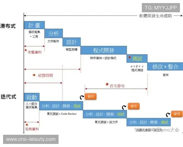 敏捷开发方法提升产品迭代速度